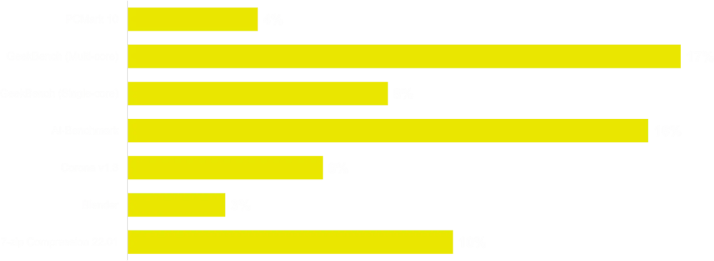 Graph Showing the benefits of high-speed ddr5